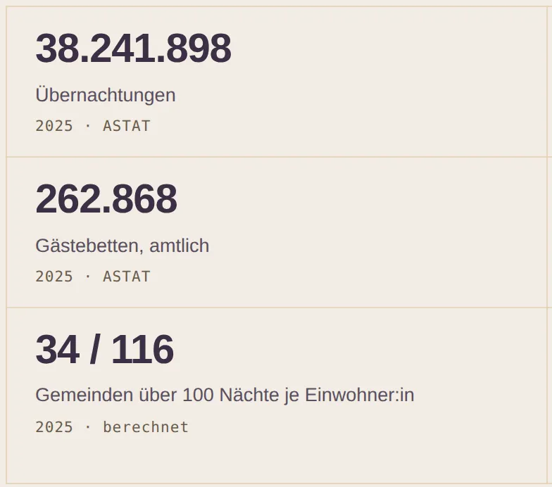 Südtirol in Zahlen screenshot